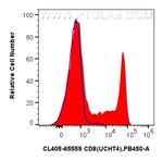 CD8 Antibody in Flow Cytometry (Flow)