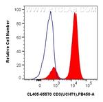CD3 Antibody in Flow Cytometry (Flow)