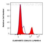 CD64 Antibody in Flow Cytometry (Flow)