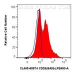 CD26 Antibody in Flow Cytometry (Flow)