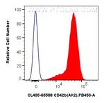 CD42b Antibody in Flow Cytometry (Flow)
