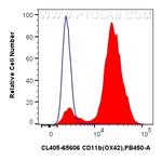 CD11b Antibody in Flow Cytometry (Flow)