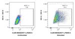 MCP-1 Antibody in Flow Cytometry (Flow)