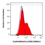 Fas/CD95 Antibody in Flow Cytometry (Flow)