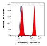 CD4 Antibody in Flow Cytometry (Flow)
