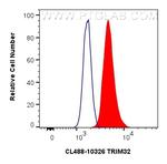 TRIM32 Antibody in Flow Cytometry (Flow)