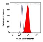 S100A14 Antibody in Flow Cytometry (Flow)