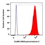 peroxiredoxin 2 Antibody in Flow Cytometry (Flow)