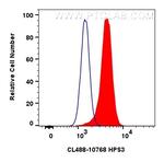 HPS3 Antibody in Flow Cytometry (Flow)