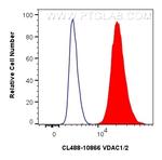 VDAC1/2 Antibody in Flow Cytometry (Flow)