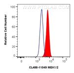 MEK1/2 Antibody in Flow Cytometry (Flow)