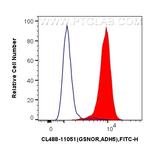GSNOR, ADH5 Antibody in Flow Cytometry (Flow)