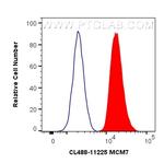 MCM7 Antibody in Flow Cytometry (Flow)