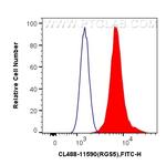 RGS5 Antibody in Flow Cytometry (Flow)
