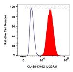 IL-22RA1 Antibody in Flow Cytometry (Flow)