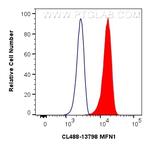 MFN1 Antibody in Flow Cytometry (Flow)