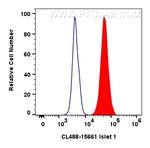 Islet 1 Antibody in Flow Cytometry (Flow)