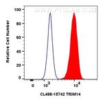 TRIM14 Antibody in Flow Cytometry (Flow)