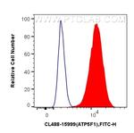 ATP5F1 Antibody in Flow Cytometry (Flow)