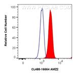 AMZ2 Antibody in Flow Cytometry (Flow)