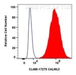 CALML3 Antibody in Flow Cytometry (Flow)