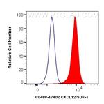 CXCL12/SDF-1 Antibody in Flow Cytometry (Flow)