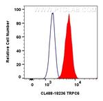 TRPC6 Antibody in Flow Cytometry (Flow)