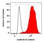 CUEDC2 Antibody in Flow Cytometry (Flow)