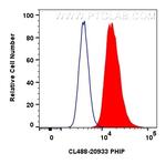 PHIP Antibody in Flow Cytometry (Flow)