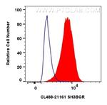 SH3BGR Antibody in Flow Cytometry (Flow)