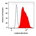 SR140 Antibody in Flow Cytometry (Flow)