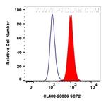 SCP2 Antibody in Flow Cytometry (Flow)