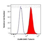 Tuberin/TSC2 Antibody in Flow Cytometry (Flow)