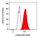 INSIG2 Antibody in Flow Cytometry (Flow)