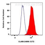 CCT2 Antibody in Flow Cytometry (Flow)