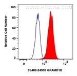 GRAMD1B Antibody in Flow Cytometry (Flow)