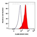 CHD3 Antibody in Flow Cytometry (Flow)