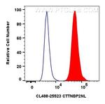 CTTNBP2NL Antibody in Flow Cytometry (Flow)