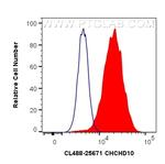 CHCHD10 Antibody in Flow Cytometry (Flow)