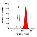 TEX264 Antibody in Flow Cytometry (Flow)