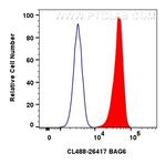 BAG6 Antibody in Flow Cytometry (Flow)