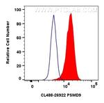 PSMD9 Antibody in Flow Cytometry (Flow)