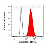 SCN10A Antibody in Flow Cytometry (Flow)
