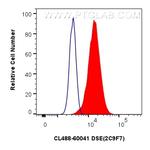 DSE Antibody in Flow Cytometry (Flow)