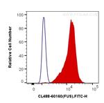 FUS/TLS Antibody in Flow Cytometry (Flow)