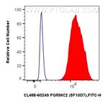 PGRMC2 Antibody in Flow Cytometry (Flow)