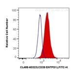 CD39/ENTPD1 Antibody in Flow Cytometry (Flow)