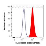 CX3CL1 Antibody in Flow Cytometry (Flow)