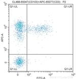 CD103 Antibody in Flow Cytometry (Flow)