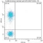 CD103 Antibody in Flow Cytometry (Flow)